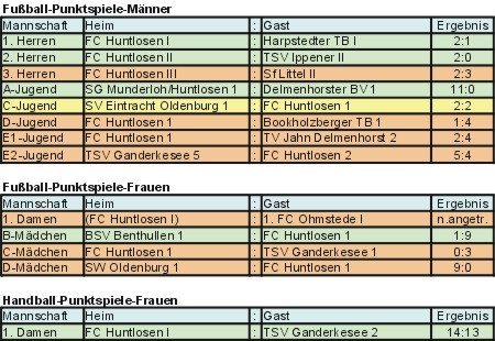 ergebnisse 20081103 bis 20081109